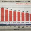 Ένας στους δύο οφειλέτες χάνει οριστικά τις 100 δόσεις
