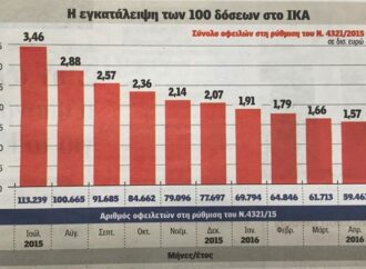 Ένας στους δύο οφειλέτες χάνει οριστικά τις 100 δόσεις