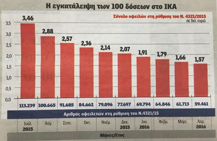 Ένας στους δύο οφειλέτες χάνει οριστικά τις 100 δόσεις