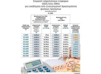 Γιατί θα καταρρεύσουν ασφαλιστικά Ταμεία και εργοδότες από τις νέες υψηλές εισφορές, που επιβλήθηκαν.