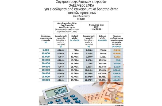 Γιατί θα καταρρεύσουν ασφαλιστικά Ταμεία και εργοδότες από τις νέες υψηλές εισφορές, που επιβλήθηκαν.