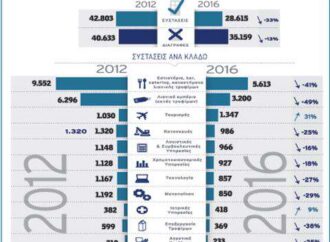 Μόνες… επενδύσεις πλέον τα καφέ-μπαρ, το έτοιμο φαγητό, οι χυμοί, οι καφετέριες και τα μικροκαταστήματα.