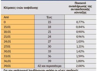 «Τσεκούρια» μέχρι 30%, σε όλες τις νέες συντάξεις του Δημοσίου, μέχρι χηρείας και τις αναπηρικές.