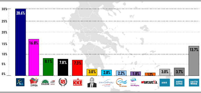 Άνετη πρωτιά της ΝΔ επί του ΣΥΡΙΖΑ σε νέα δημοσκόπηση.