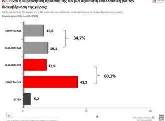 Η νέα μέτρηση της αξιόπιστης MRB: Με άνετο  βηματισμό στην αυτοδυναμία η ΝΔ, που μπορεί να προσεγγίσει και το 38%.