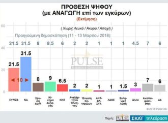 Δημοσκόπηση Pulse: Σταθερά διψήφιο προβάδισμα για ΝΔ