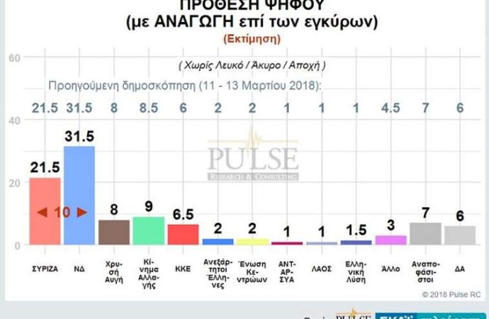 Δημοσκόπηση Pulse: Σταθερά διψήφιο προβάδισμα για ΝΔ