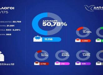 Φοιτητικές εκλογές 2018: Νικήτρια η ΔΑΠ-ΝΔΦΚ – Αποδυναμωμένο το φοιτητικό κίνημα