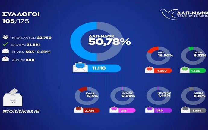 Φοιτητικές εκλογές 2018: Νικήτρια η ΔΑΠ-ΝΔΦΚ – Αποδυναμωμένο το φοιτητικό κίνημα