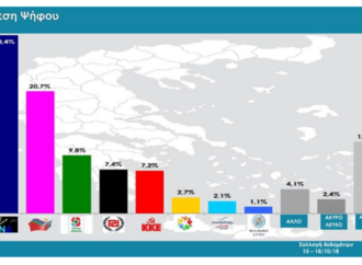 Δημοσκόπηση Rass: Προβάδισμα 9,7 μονάδων για τη ΝΔ