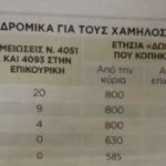 Αναδρομικά: Ποιοι και πώς θα διεκδικήσουν από 2.560 έως 4.570 ευρώ