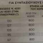 Αναδρομικά: Ποιοι και πώς θα διεκδικήσουν από 2.560 έως 4.570 ευρώ