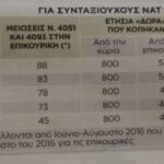 Αναδρομικά: Ποιοι και πώς θα διεκδικήσουν από 2.560 έως 4.570 ευρώ