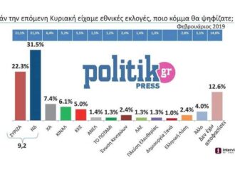 Δημοσκόπηση: Μπροστά η ΝΔ, μειώνει ο ΣΥΡΙΖΑ