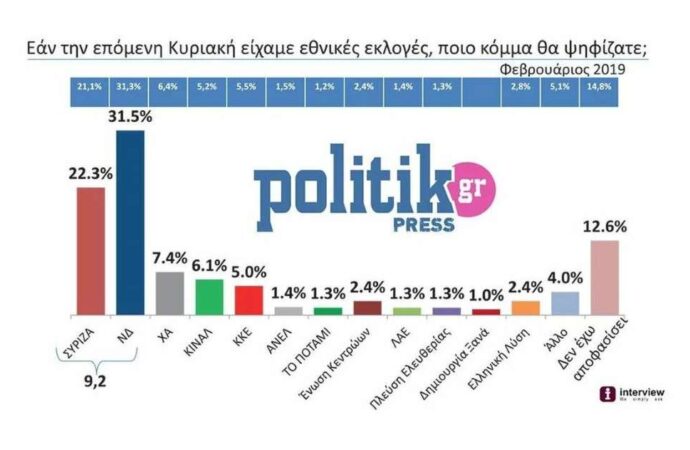 Δημοσκόπηση: Μπροστά η ΝΔ, μειώνει ο ΣΥΡΙΖΑ