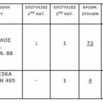 Τζόκερ: Αυτός κέρδισε τα 5.300.000 ευρώ – Έπαιξε μόλις 36 ευρώ!