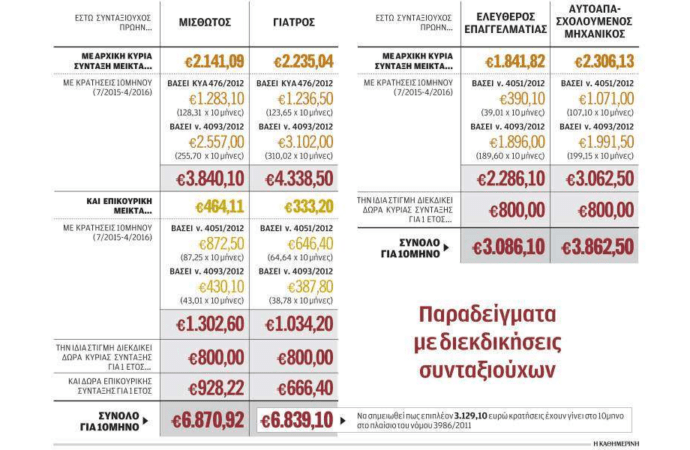 Δημοσιονομική βόμβα 4 έως 15 δισ. τα αναδρομικά των συνταξιούχων