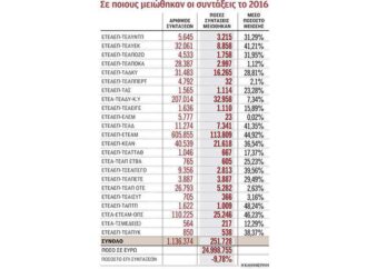 Στα επίπεδα που ήταν την άνοιξη του 2016 όλες οι επικουρικές