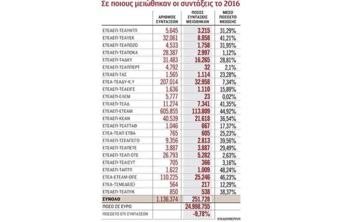 Στα επίπεδα που ήταν την άνοιξη του 2016 όλες οι επικουρικές