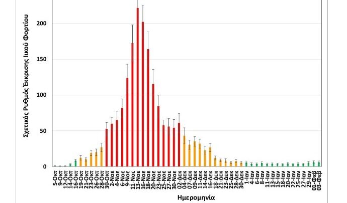 Θεσσαλονίκη: Δεν αυξήθηκε περαιτέρω το ιικό φορτίο στα λύματα