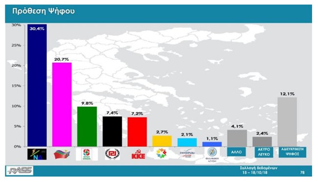 Δημοσκόπηση Rass: Προβάδισμα 9,7 μονάδων για τη ΝΔ