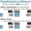 Αυξήσεις στα διόδια όλης της χώρας