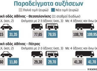 Αυξήσεις στα διόδια όλης της χώρας