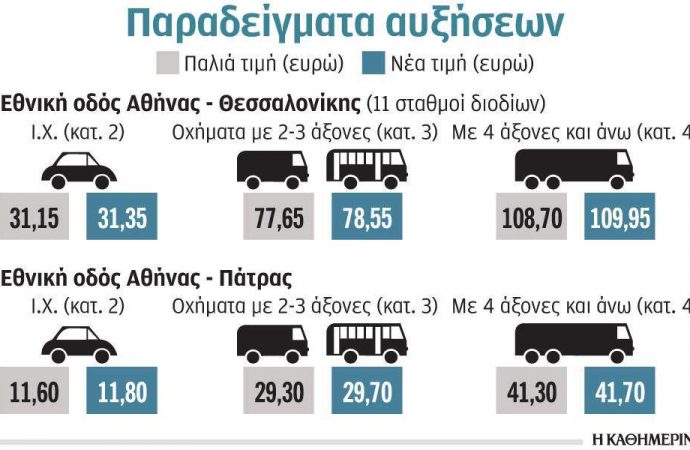 Αυξήσεις στα διόδια όλης της χώρας