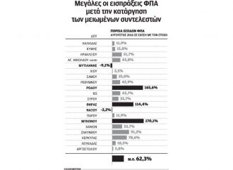 Σε 21 νησιά των Κυκλάδων και όλου του Αιγαίου, αυξάνεται ο ΦΠΑ κατά 30% από 1ης Ιανουαρίου 2017.