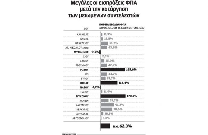 Σε 21 νησιά των Κυκλάδων και όλου του Αιγαίου, αυξάνεται ο ΦΠΑ κατά 30% από 1ης Ιανουαρίου 2017.