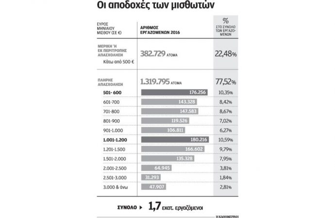 Η ζούγκλα εργασίας χειροτέρεψε. Καλοί μισθοί κάτω από 500€ και 800€.