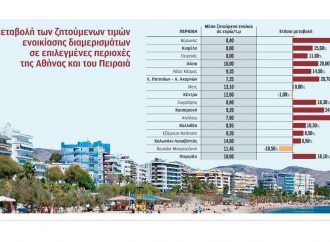 Ενοίκιο όσο περίπου ένας μέσος μισθός…