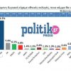 Δημοσκόπηση: Μπροστά η ΝΔ, μειώνει ο ΣΥΡΙΖΑ