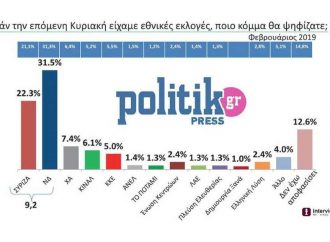 Δημοσκόπηση: Μπροστά η ΝΔ, μειώνει ο ΣΥΡΙΖΑ