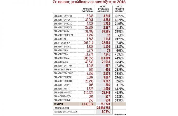 Στα επίπεδα που ήταν την άνοιξη του 2016 όλες οι επικουρικές