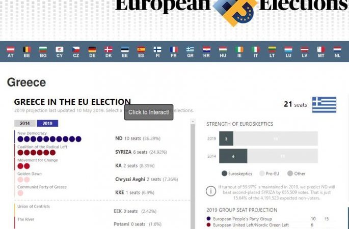 Open Europe για ευρωεκλογές: 10 οι έδρες της ΝΔ – 6 του ΣΥΡΙΖΑ