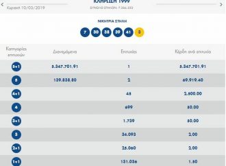 Τζόκερ: Αυτός κέρδισε τα 5.300.000 ευρώ – Έπαιξε μόλις 36 ευρώ!
