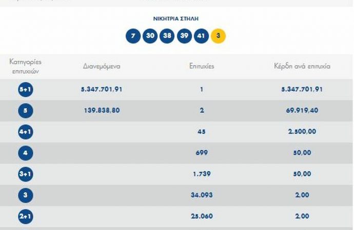 Τζόκερ: Αυτός κέρδισε τα 5.300.000 ευρώ – Έπαιξε μόλις 36 ευρώ!