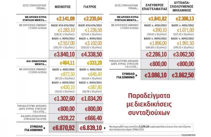 Δημοσιονομική βόμβα 4 έως 15 δισ. τα αναδρομικά των συνταξιούχων