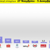 Δημοσκόπηση MRB: Προηγείται η ΝΔ με 12,3 μονάδες του ΣΥΡΙΖΑ