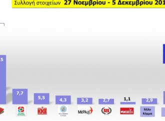 Δημοσκόπηση MRB: Προηγείται η ΝΔ με 12,3 μονάδες του ΣΥΡΙΖΑ