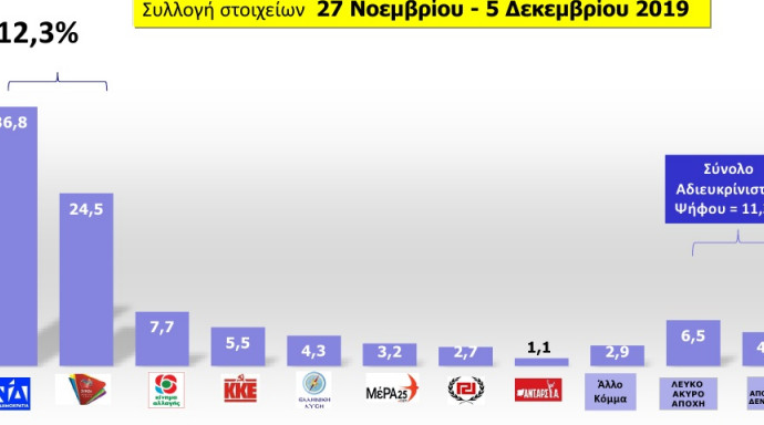 Δημοσκόπηση MRB: Προηγείται η ΝΔ με 12,3 μονάδες του ΣΥΡΙΖΑ