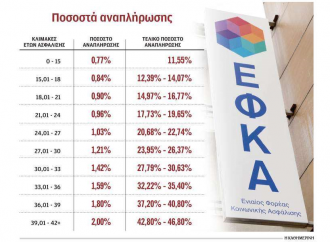 Κινούμενη άμμος το ασφαλιστικό για τον νέο υπουργό Εργασίας