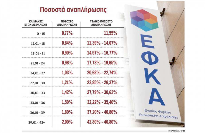 Κινούμενη άμμος το ασφαλιστικό για τον νέο υπουργό Εργασίας